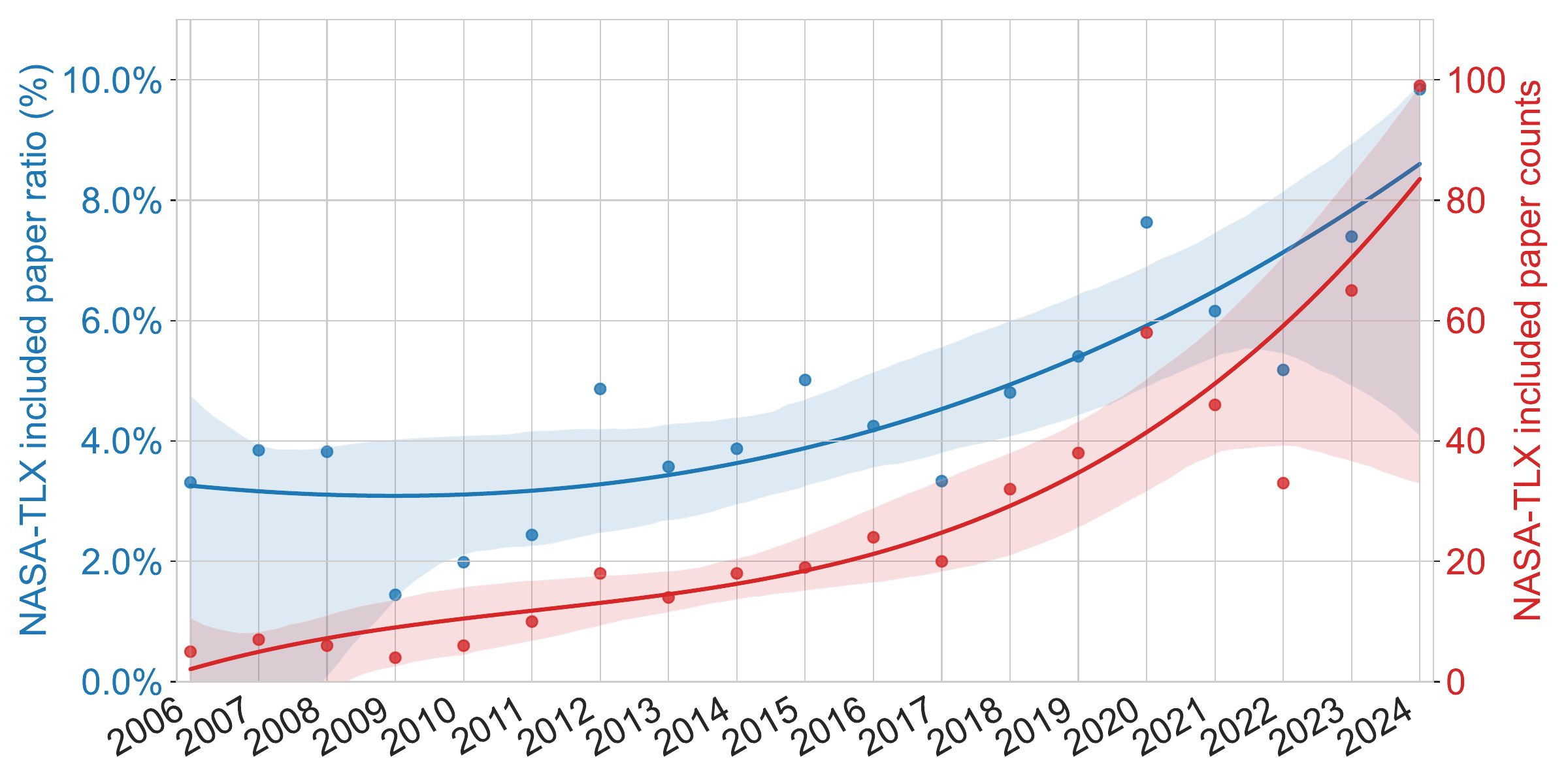 /images/nasa-tlx-chi-growth.png